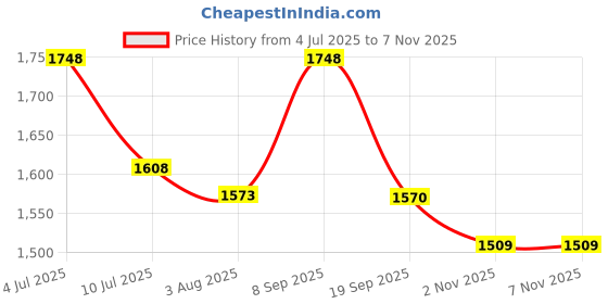 flipkart.com korakari Starry Nights Jutis For Women korakari Price History Graph from 4 Jul 2025 to 6 Nov 2025