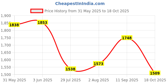 flipkart.com korakari Walnut Coffee Jutis For Women korakari Price History Graph from 31 May 2025 to 18 Oct 2025