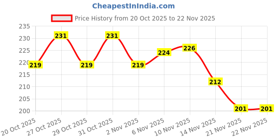 flipkart.com korangas Portable Keychain Light Pack of 2 LED Front Light korangas Price History Graph from 20 Oct 2025 to 22 Nov 2025