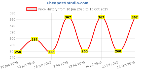 flipkart.com korangas Small LED Flashlight 500 Lumens COB Rechargeable Keychain Flashlight Pack Of 2 LED Front Light korangas Price History Graph from 10 Jun 2025 to 13 Oct 2025