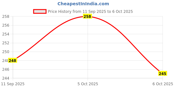 flipkart.com korbax Cricket Net , Nylon Cricket Net 10 x10 , Cricket Net For Practice Cricket Net korbax Price History Graph from 11 Sep 2025 to 6 Oct 2025
