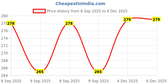 flipkart.com korbax Wooden Baseball Bat -willow Baseball Bat , Heavy Duty Solid Sports Basebat Maple BaseballBat For 15+ Yrs korbax Price History Graph from 8 Sep 2025 to 5 Dec 2025
