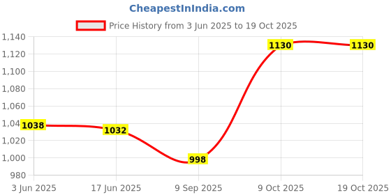 flipkart.com korbe 88A / CC388A Drum Opc Drum Oem For 88A Laserjet Toner Cartridges Green Ink Cartridge Price History Graph from 3 Jun 2025 to 17 Oct 2025