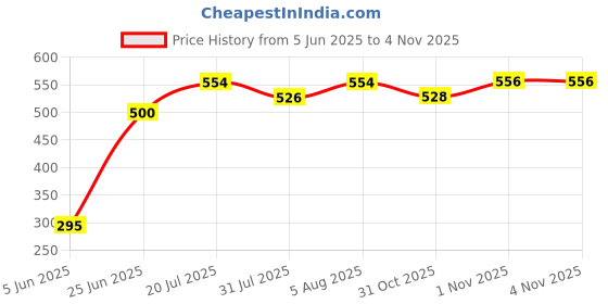 flipkart.com korbox Baby Potty Toilet Training Seat/Chair with Lid & High Back Support for Kids Potty Seat korbox Price History Graph from 5 Jun 2025 to 1 Nov 2025