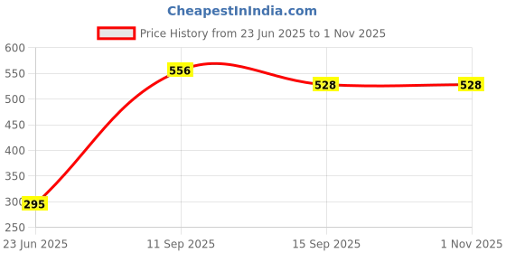 flipkart.com korbox Baby Potty Toilet Training Seat/Chair with Lid & High Back Support for Kids Potty Seat korbox Price History Graph from 23 Jun 2025 to 1 Nov 2025