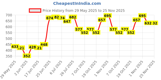 flipkart.com korbox Baby Toilet Trainer Potty Seat with Lid Cover with Removable Tray Potty Seat korbox Price History Graph from 29 May 2025 to 25 Nov 2025
