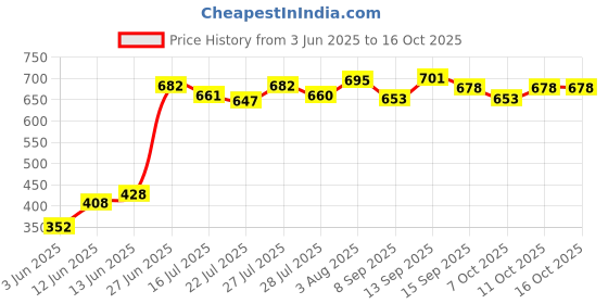 flipkart.com korbox Baby Toilet Trainer Potty Seat with Removable Tray & Closing Lid Potty Seat korbox Price History Graph from 3 Jun 2025 to 16 Oct 2025