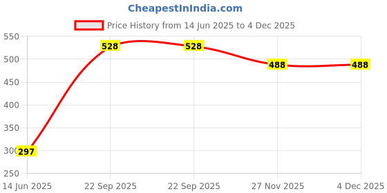 flipkart.com korbox Kids Nano Potty Toilet Seat Chair Training Seat Boys Girls White Closing Lid Potty Seat korbox Price History Graph from 14 Jun 2025 to 4 Dec 2025