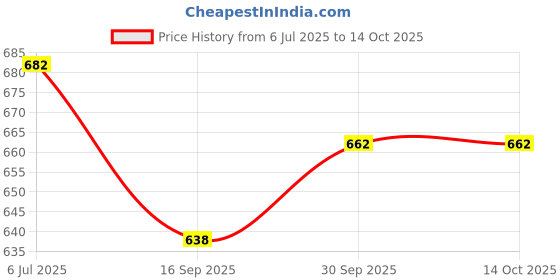 flipkart.com korbox Potty Dora Toilet Trainer Seat/Chair with Lid and High Back Support Potty Seat korbox Price History Graph from 6 Jul 2025 to 14 Oct 2025