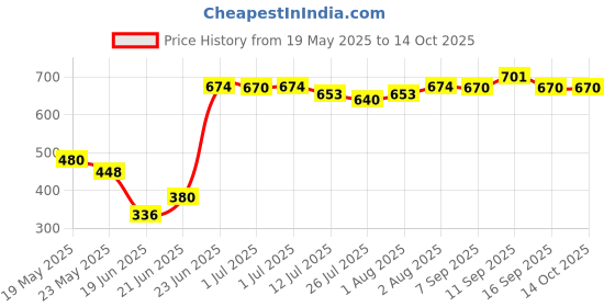 flipkart.com korbox Potty Seat Cartoon Face with Removable Tray & Closing Lid Potty Box korbox Price History Graph from 19 May 2025 to 14 Oct 2025