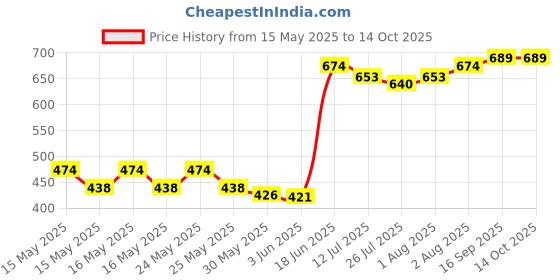flipkart.com korbox Potty Seat Cartoon Face with Removable Tray & Closing Lid Potty Box korbox Price History Graph from 15 May 2025 to 14 Oct 2025