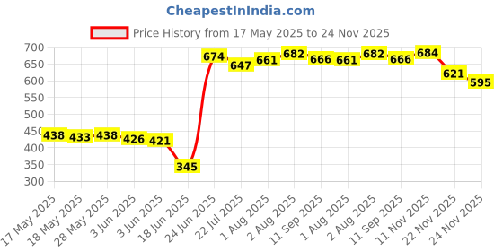 flipkart.com korbox Potty Toilet Trainer Seat/Chair with Lid and High Back Support for Toddler Boys Girls (Age 7 Months to 3 Years) Potty Seat korbox Price History Graph from 17 May 2025 to 24 Nov 2025