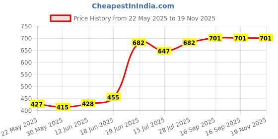 flipkart.com korbox Potty Toilet Trainer Seat/Chair with Lid and High Back Support for Toddler Boys Girls (Age 7 Months to 3 Years) Potty Seat korbox Price History Graph from 22 May 2025 to 18 Nov 2025