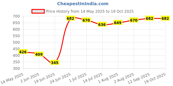 flipkart.com korbox Potty Toilet Trainer Seat/Chair with Lid and High Back Support for Toddler Boys Girls (Age 7 Months to 3 Years) ( Potty Seat korbox Price History Graph from 14 May 2025 to 18 Oct 2025