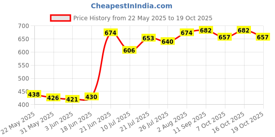 flipkart.com korbox Potty Toilet Trainer Seat/Chair with Lid and High Back Support for Toddler Boys Girls (Age 7 Months to 3 Years) Potty Seat korbox Price History Graph from 22 May 2025 to 19 Oct 2025