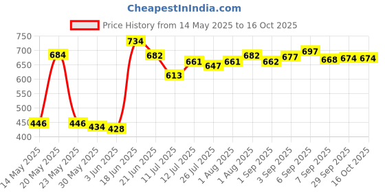flipkart.com korbox Potty Toilet Trainer Seat/Chair with Lid and High Back Support for Toddler Boys Girls (Age 7 Months to 3 Years) (Red) Potty Box korbox Price History Graph from 14 May 2025 to 16 Oct 2025