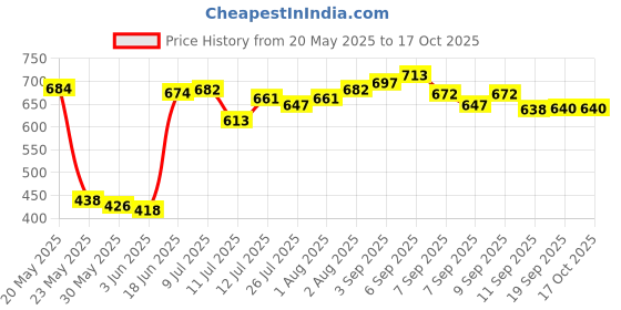 flipkart.com korbox Potty Toilet Trainer Seat/Chair with Lid and High Back Support for Toddler Boys Girls (Age 7 Months to 3 Years) (Red) Potty Box korbox Price History Graph from 20 May 2025 to 16 Oct 2025