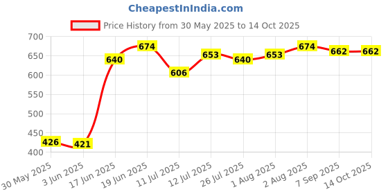 flipkart.com korbox Potty Toilet Trainer Seat/Chair with Lid and High Back Support for Toddler Boys Girls (Age 7 Months to 3 Years) (Red) Potty Box korbox Price History Graph from 30 May 2025 to 14 Oct 2025