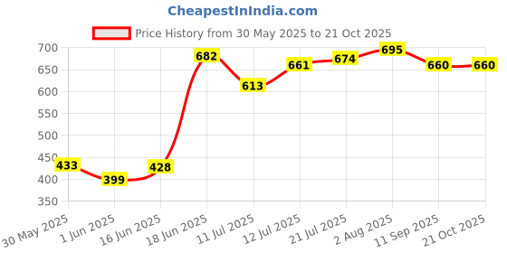 flipkart.com korbox Potty Toilet Trainer Seat/Chair with Lid and High Back Support for Toddler Boys Potty Seat korbox Price History Graph from 30 May 2025 to 19 Oct 2025