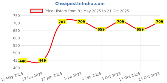 flipkart.com korbox Robit Potty Seat for Toddlers.A perfect potty seat for Infants with Removable Bowl & closing lid Potty Box Potty Seat Potty Seat Potty Seat korbox Price History Graph from 31 May 2025 to 20 Oct 2025