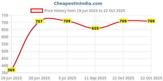 flipkart.com korbox Robit Potty Seat for Toddlers.A perfect potty seat for Infants with Removable Bowl & closing lid Potty Box Potty Seat Potty Seat Potty Seat korbox Price History Graph from 19 Jun 2025 to 21 Oct 2025
