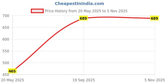 flipkart.com korbox Scooter Potty Seat Box Potty Seat Potty Seat korbox Price History Graph from 20 May 2025 to 3 Nov 2025