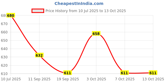 flipkart.com korbox Soft Cushioned Potty Seat with Support Handles with Easy Grip Handles… Potty Seat korbox Price History Graph from 10 Jul 2025 to 13 Oct 2025