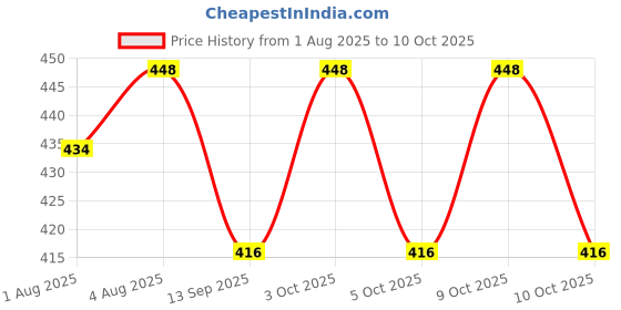flipkart.com korbox Softy Cushion Baby Potty Seat with Handle and Back Support Potty Seat Potty Seat korbox Price History Graph from 1 Aug 2025 to 10 Oct 2025