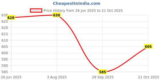 flipkart.com korbox Toilet Potty Training Seat Chair with Upper Closing Lid and Removable Bowl (Red, 6-24 Month) Potty Seat korbox Price History Graph from 26 Jun 2025 to 21 Oct 2025