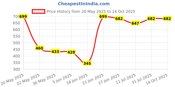 flipkart.com korbox Toilet Trainer Baby Potty Seat Cartoon Face with Removable Tray & Closing Lid ( Potty Seat korbox Price History Graph from 20 May 2025 to 14 Oct 2025