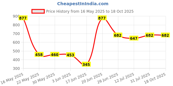 flipkart.com korbox Toilet Trainer Baby Potty Seat Cartoon Face with Removable Tray & Closing Lid ( Potty Seat korbox Price History Graph from 16 May 2025 to 18 Oct 2025