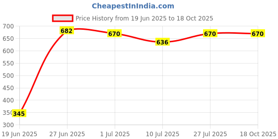 flipkart.com korbox Toilet Trainer Baby Potty Seat Cartoon Face with Removable Tray & Closing Lid ( Potty Seat korbox Price History Graph from 19 Jun 2025 to 18 Oct 2025