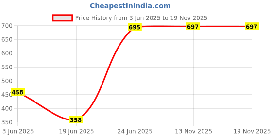 flipkart.com korbox Toilet Trainer Soft Cushion Baby Potty Seat With Rabbit Handle And Back Support Potty Seat korbox Price History Graph from 3 Jun 2025 to 18 Nov 2025