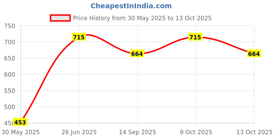 flipkart.com korbox Toilet Trainer Soft Cushion Seat With Rabbit Handle And High Back Support Potty Potty Seat korbox Price History Graph from 30 May 2025 to 13 Oct 2025