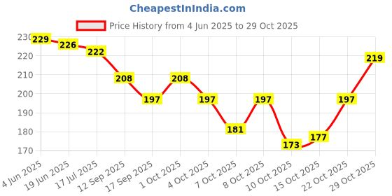 flipkart.com kazare Korean Earrings Earrings For Girls | Women Earrings | Earrings Alloy Earring Set kazare Price History Graph from 4 Jun 2025 to 28 Oct 2025