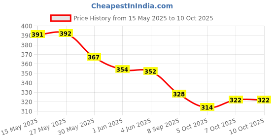 flipkart.com herbal max Korean Ginseng for energy, performance & focus - 60 Capsule herbal max Price History Graph from 15 May 2025 to 7 Oct 2025