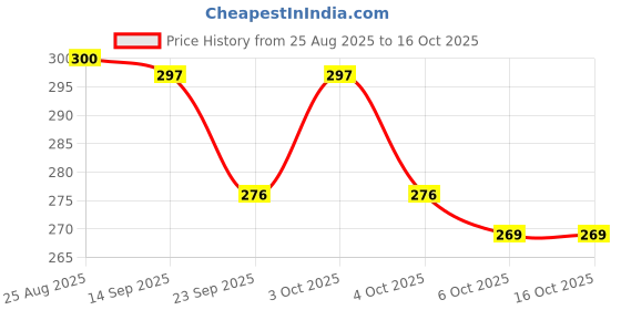 flipkart.com skyunion Korean Glass Skin Bio-Collagen Overnight Face Mask Face Shaping Mask skyunion Price History Graph from 25 Aug 2025 to 16 Oct 2025