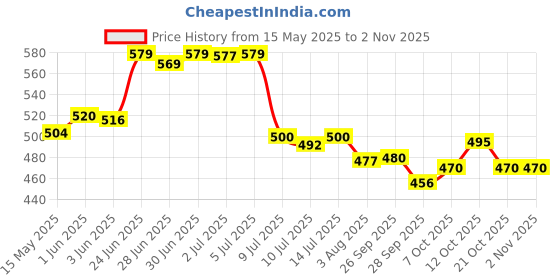 flipkart.com g glowsik Korean Marine Collagen Powder Hydrolyzed Collagen for Glow & Healthy Skin , Hair g glowsik Price History Graph from 15 May 2025 to 2 Nov 2025