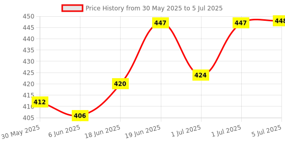 flipkart.com kunya Korean Movie Cosplay Squid Game Mask, Square, Triangle and Circle Elevation Training Mask kunya Price History Graph from 30 May 2025 to 5 Jul 2025