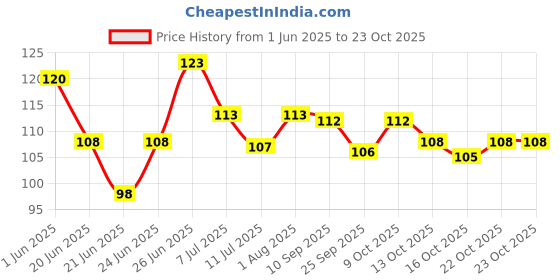 flipkart.com kenzy Korean Natural Pink Lips Color Changing Flower Gel Lipstick kenzy Price History Graph from 1 Jun 2025 to 23 Oct 2025