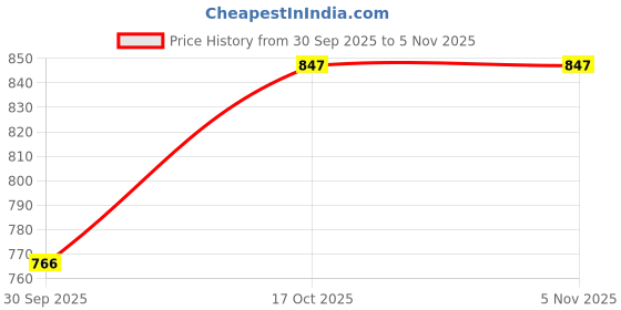 flipkart.com vlado's himalayan organics Korean Red Ginseng 1000mg vlado's himalayan organics Price History Graph from 30 Sep 2025 to 5 Nov 2025