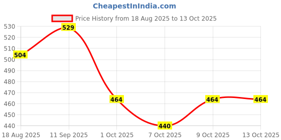 flipkart.com vlado's himalayan organics Korean Red Ginseng 1000mg/Serve vlado's himalayan organics Price History Graph from 18 Aug 2025 to 13 Oct 2025