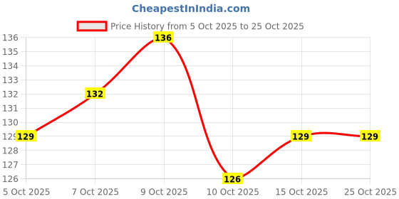 flipkart.com akison jewels Korean s For Women Girls Trendy Western Fashion Light Weight Crystal Alloy Drops & Danglers akison jewels Price History Graph from 5 Oct 2025 to 22 Oct 2025