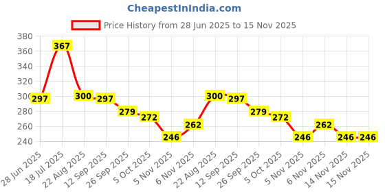 flipkart.com skyunion Korean Skin Care ProductsFace Shaping Mask skyunion Price History Graph from 28 Jun 2025 to 15 Nov 2025
