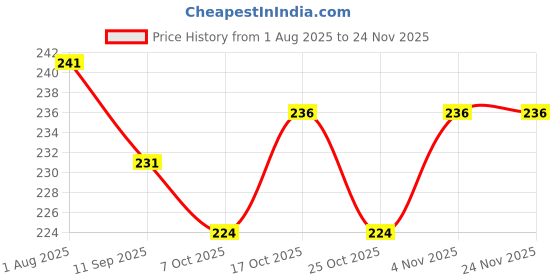 flipkart.com timbktoo Korean Store BTS Character Desing Hair Brush pack of 1 timbktoo Price History Graph from 1 Aug 2025 to 23 Nov 2025