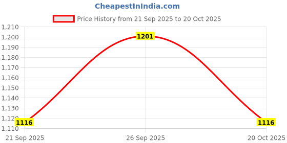 flipkart.com Korean Technology 5 Layer Braided Hose In 8.5 ID In 10 Mtr Length & Best Quality CV - 8.5MM Veto Hose Hose Pipe veto Price History Graph from 21 Sep 2025 to 20 Oct 2025