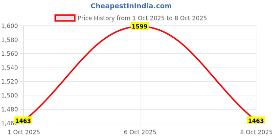flipkart.com Korean Technology 5 Layer Braided Hose In 8.5 ID In 20 Mtr Length & Best Quality CV - 8.5MM Veto Hose Hose Pipe veto Price History Graph from 1 Oct 2025 to 8 Oct 2025