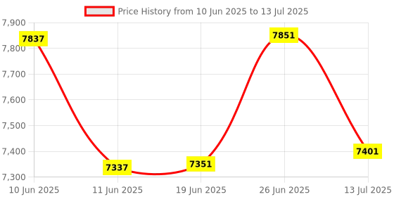 flipkart.com KORES 440 Note Counting Machine Price History Graph from 10 Jun 2025 to 13 Jul 2025