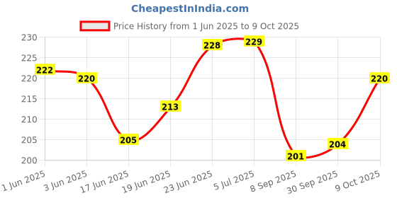 flipkart.com kores COLOUR DUSTLESS CHALKS 144 STIKS Regular Blackboard Eco Friendly Colourful Dustless Chalks kores Price History Graph from 1 Jun 2025 to 9 Oct 2025