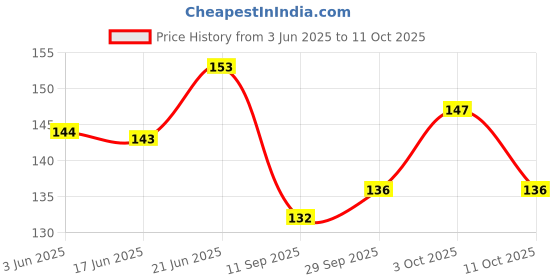 flipkart.com kores COLOURFUL DUSTLESS CHALKS 50 STIKS Regular ECO - Friendly Colourful Dustless Chalks kores Price History Graph from 3 Jun 2025 to 11 Oct 2025
